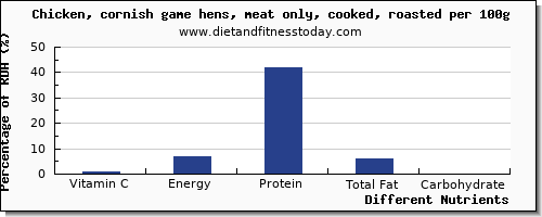 chart to show highest vitamin c in roasted chicken per 100g